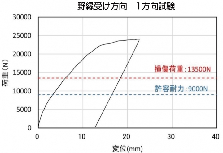 天井内耐震化システム「TEC工法（水平補強仕様）」｜建築｜TEC工法